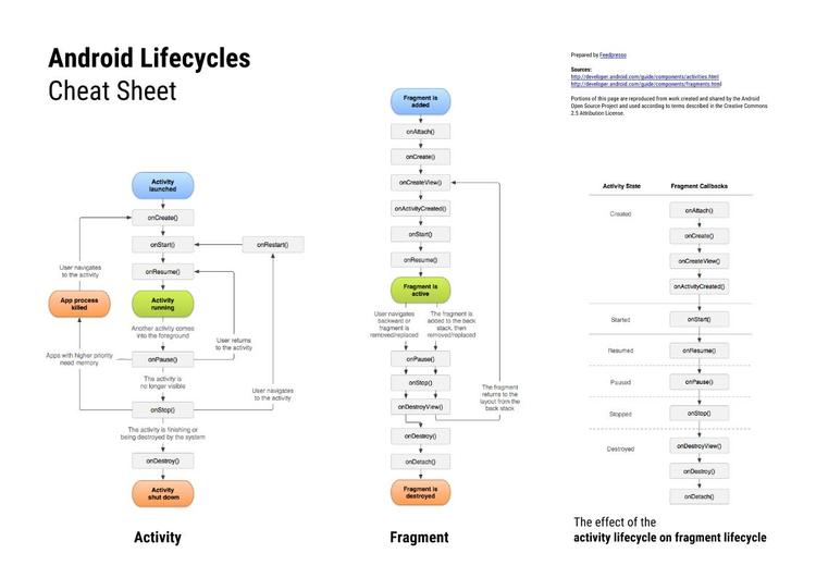 Android Lifecycle Cheat Sheet